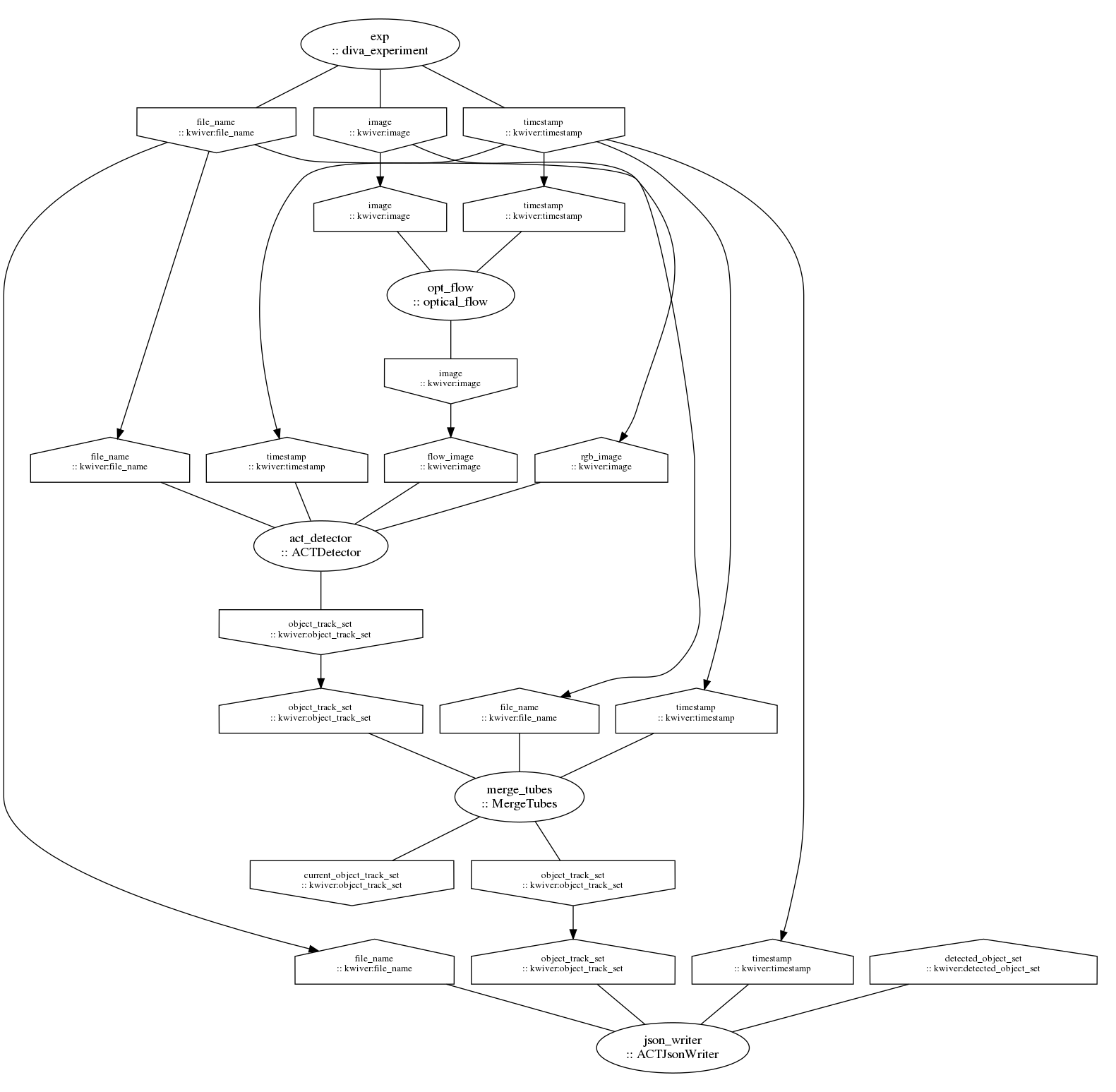 strict digraph "unnamed" {
clusterrank=local;

subgraph "cluster_act_detector" {
color=white;style=filled;fillcolor=white;

"act_detector_main" [label="act_detector\n:: ACTDetector",shape=ellipse,rank=same];

"act_detector_input_file_name" [label="file_name\n:: kwiver:file_name",shape=house,rank=same,fontsize=10];
"act_detector_input_file_name" -> "act_detector_main" [arrowhead=none,color=black];
"act_detector_input_flow_image" [label="flow_image\n:: kwiver:image",shape=house,rank=same,fontsize=10];
"act_detector_input_flow_image" -> "act_detector_main" [arrowhead=none,color=black];
"act_detector_input_rgb_image" [label="rgb_image\n:: kwiver:image",shape=house,rank=same,fontsize=10];
"act_detector_input_rgb_image" -> "act_detector_main" [arrowhead=none,color=black];
"act_detector_input_timestamp" [label="timestamp\n:: kwiver:timestamp",shape=house,rank=same,fontsize=10];
"act_detector_input_timestamp" -> "act_detector_main" [arrowhead=none,color=black];

"act_detector_output_object_track_set" [label="object_track_set\n:: kwiver:object_track_set",shape=invhouse,rank=same,fontsize=10];
"act_detector_main" -> "act_detector_output_object_track_set" [arrowhead=none,color=black];

}

subgraph "cluster_exp" {
color=white;style=filled;fillcolor=white;

"exp_main" [label="exp\n:: diva_experiment",shape=ellipse,rank=same];


"exp_output_file_name" [label="file_name\n:: kwiver:file_name",shape=invhouse,rank=same,fontsize=10];
"exp_main" -> "exp_output_file_name" [arrowhead=none,color=black];
"exp_output_image" [label="image\n:: kwiver:image",shape=invhouse,rank=same,fontsize=10];
"exp_main" -> "exp_output_image" [arrowhead=none,color=black];
"exp_output_timestamp" [label="timestamp\n:: kwiver:timestamp",shape=invhouse,rank=same,fontsize=10];
"exp_main" -> "exp_output_timestamp" [arrowhead=none,color=black];

}

subgraph "cluster_json_writer" {
color=white;style=filled;fillcolor=white;

"json_writer_main" [label="json_writer\n:: ACTJsonWriter",shape=ellipse,rank=same];

"json_writer_input_detected_object_set" [label="detected_object_set\n:: kwiver:detected_object_set",shape=house,rank=same,fontsize=10];
"json_writer_input_detected_object_set" -> "json_writer_main" [arrowhead=none,color=black];
"json_writer_input_file_name" [label="file_name\n:: kwiver:file_name",shape=house,rank=same,fontsize=10];
"json_writer_input_file_name" -> "json_writer_main" [arrowhead=none,color=black];
"json_writer_input_object_track_set" [label="object_track_set\n:: kwiver:object_track_set",shape=house,rank=same,fontsize=10];
"json_writer_input_object_track_set" -> "json_writer_main" [arrowhead=none,color=black];
"json_writer_input_timestamp" [label="timestamp\n:: kwiver:timestamp",shape=house,rank=same,fontsize=10];
"json_writer_input_timestamp" -> "json_writer_main" [arrowhead=none,color=black];


}

subgraph "cluster_merge_tubes" {
color=white;style=filled;fillcolor=white;

"merge_tubes_main" [label="merge_tubes\n:: MergeTubes",shape=ellipse,rank=same];

"merge_tubes_input_file_name" [label="file_name\n:: kwiver:file_name",shape=house,rank=same,fontsize=10];
"merge_tubes_input_file_name" -> "merge_tubes_main" [arrowhead=none,color=black];
"merge_tubes_input_object_track_set" [label="object_track_set\n:: kwiver:object_track_set",shape=house,rank=same,fontsize=10];
"merge_tubes_input_object_track_set" -> "merge_tubes_main" [arrowhead=none,color=black];
"merge_tubes_input_timestamp" [label="timestamp\n:: kwiver:timestamp",shape=house,rank=same,fontsize=10];
"merge_tubes_input_timestamp" -> "merge_tubes_main" [arrowhead=none,color=black];

"merge_tubes_output_current_object_track_set" [label="current_object_track_set\n:: kwiver:object_track_set",shape=invhouse,rank=same,fontsize=10];
"merge_tubes_main" -> "merge_tubes_output_current_object_track_set" [arrowhead=none,color=black];
"merge_tubes_output_object_track_set" [label="object_track_set\n:: kwiver:object_track_set",shape=invhouse,rank=same,fontsize=10];
"merge_tubes_main" -> "merge_tubes_output_object_track_set" [arrowhead=none,color=black];

}

subgraph "cluster_opt_flow" {
color=white;style=filled;fillcolor=white;

"opt_flow_main" [label="opt_flow\n:: optical_flow",shape=ellipse,rank=same];

"opt_flow_input_image" [label="image\n:: kwiver:image",shape=house,rank=same,fontsize=10];
"opt_flow_input_image" -> "opt_flow_main" [arrowhead=none,color=black];
"opt_flow_input_timestamp" [label="timestamp\n:: kwiver:timestamp",shape=house,rank=same,fontsize=10];
"opt_flow_input_timestamp" -> "opt_flow_main" [arrowhead=none,color=black];

"opt_flow_output_image" [label="image\n:: kwiver:image",shape=invhouse,rank=same,fontsize=10];
"opt_flow_main" -> "opt_flow_output_image" [arrowhead=none,color=black];

}

"act_detector_output_object_track_set" -> "merge_tubes_input_object_track_set" [minlen=1,color=black,weight=1];
"exp_output_file_name" -> "act_detector_input_file_name" [minlen=1,color=black,weight=1];
"exp_output_file_name" -> "merge_tubes_input_file_name" [minlen=1,color=black,weight=1];
"exp_output_file_name" -> "json_writer_input_file_name" [minlen=1,color=black,weight=1];
"exp_output_image" -> "opt_flow_input_image" [minlen=1,color=black,weight=1];
"exp_output_image" -> "act_detector_input_rgb_image" [minlen=1,color=black,weight=1];
"exp_output_timestamp" -> "opt_flow_input_timestamp" [minlen=1,color=black,weight=1];
"exp_output_timestamp" -> "act_detector_input_timestamp" [minlen=1,color=black,weight=1];
"exp_output_timestamp" -> "merge_tubes_input_timestamp" [minlen=1,color=black,weight=1];
"exp_output_timestamp" -> "json_writer_input_timestamp" [minlen=1,color=black,weight=1];
"merge_tubes_output_object_track_set" -> "json_writer_input_object_track_set" [minlen=1,color=black,weight=1];
"opt_flow_output_image" -> "act_detector_input_flow_image" [minlen=1,color=black,weight=1];

}