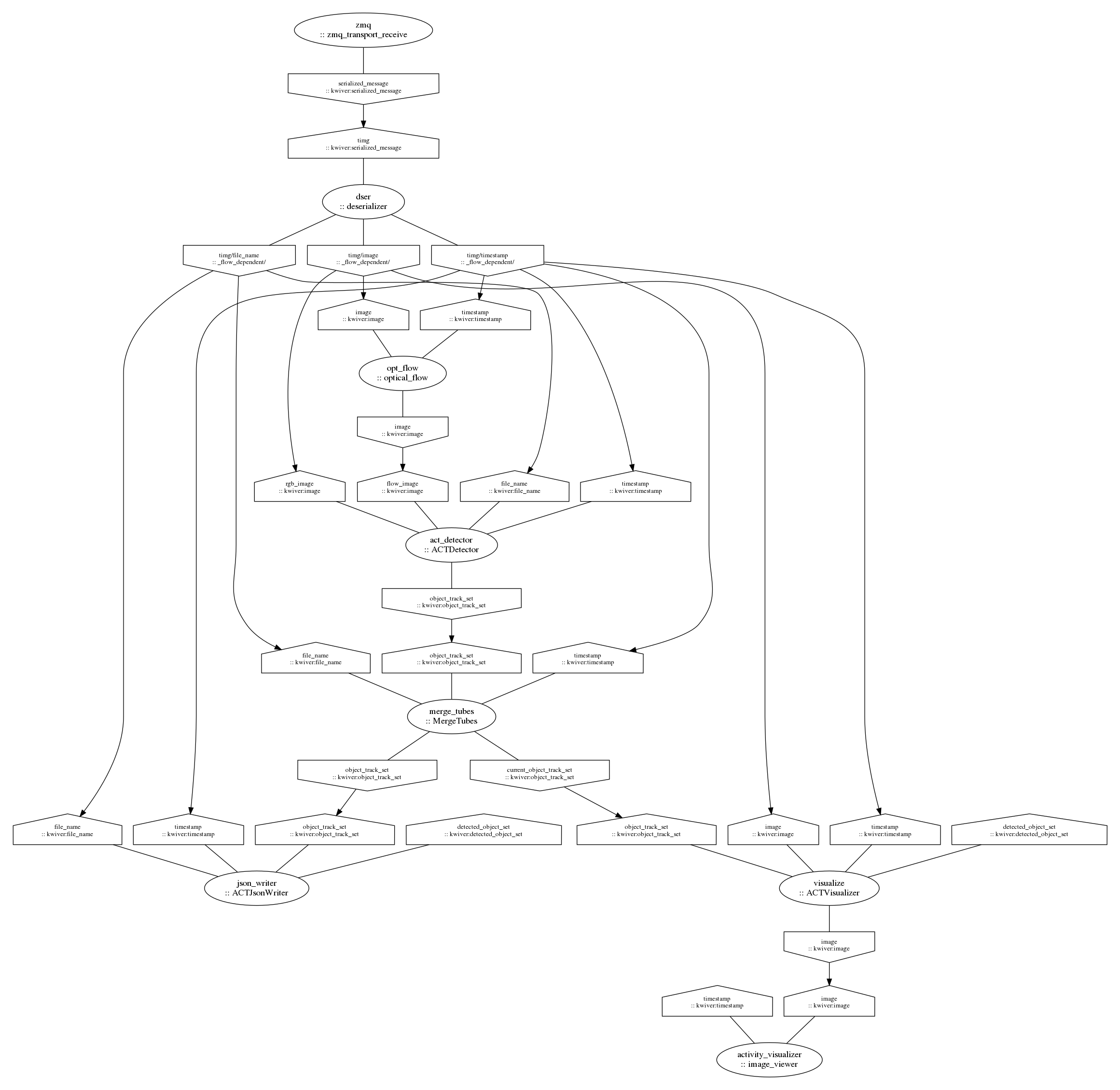 strict digraph "unnamed" {
clusterrank=local;

subgraph "cluster_act_detector" {
color=white;style=filled;fillcolor=white;

"act_detector_main" [label="act_detector\n:: ACTDetector",shape=ellipse,rank=same];

"act_detector_input_file_name" [label="file_name\n:: kwiver:file_name",shape=house,rank=same,fontsize=10];
"act_detector_input_file_name" -> "act_detector_main" [arrowhead=none,color=black];
"act_detector_input_flow_image" [label="flow_image\n:: kwiver:image",shape=house,rank=same,fontsize=10];
"act_detector_input_flow_image" -> "act_detector_main" [arrowhead=none,color=black];
"act_detector_input_rgb_image" [label="rgb_image\n:: kwiver:image",shape=house,rank=same,fontsize=10];
"act_detector_input_rgb_image" -> "act_detector_main" [arrowhead=none,color=black];
"act_detector_input_timestamp" [label="timestamp\n:: kwiver:timestamp",shape=house,rank=same,fontsize=10];
"act_detector_input_timestamp" -> "act_detector_main" [arrowhead=none,color=black];

"act_detector_output_object_track_set" [label="object_track_set\n:: kwiver:object_track_set",shape=invhouse,rank=same,fontsize=10];
"act_detector_main" -> "act_detector_output_object_track_set" [arrowhead=none,color=black];

}

subgraph "cluster_activity_visualizer" {
color=white;style=filled;fillcolor=white;

"activity_visualizer_main" [label="activity_visualizer\n:: image_viewer",shape=ellipse,rank=same];

"activity_visualizer_input_image" [label="image\n:: kwiver:image",shape=house,rank=same,fontsize=10];
"activity_visualizer_input_image" -> "activity_visualizer_main" [arrowhead=none,color=black];
"activity_visualizer_input_timestamp" [label="timestamp\n:: kwiver:timestamp",shape=house,rank=same,fontsize=10];
"activity_visualizer_input_timestamp" -> "activity_visualizer_main" [arrowhead=none,color=black];


}

subgraph "cluster_dser" {
color=white;style=filled;fillcolor=white;

"dser_main" [label="dser\n:: deserializer",shape=ellipse,rank=same];

"dser_input_timg" [label="timg\n:: kwiver:serialized_message",shape=house,rank=same,fontsize=10];
"dser_input_timg" -> "dser_main" [arrowhead=none,color=black];

"dser_output_timg/file_name" [label="timg/file_name\n:: _flow_dependent/",shape=invhouse,rank=same,fontsize=10];
"dser_main" -> "dser_output_timg/file_name" [arrowhead=none,color=black];
"dser_output_timg/image" [label="timg/image\n:: _flow_dependent/",shape=invhouse,rank=same,fontsize=10];
"dser_main" -> "dser_output_timg/image" [arrowhead=none,color=black];
"dser_output_timg/timestamp" [label="timg/timestamp\n:: _flow_dependent/",shape=invhouse,rank=same,fontsize=10];
"dser_main" -> "dser_output_timg/timestamp" [arrowhead=none,color=black];

}

subgraph "cluster_json_writer" {
color=white;style=filled;fillcolor=white;

"json_writer_main" [label="json_writer\n:: ACTJsonWriter",shape=ellipse,rank=same];

"json_writer_input_detected_object_set" [label="detected_object_set\n:: kwiver:detected_object_set",shape=house,rank=same,fontsize=10];
"json_writer_input_detected_object_set" -> "json_writer_main" [arrowhead=none,color=black];
"json_writer_input_file_name" [label="file_name\n:: kwiver:file_name",shape=house,rank=same,fontsize=10];
"json_writer_input_file_name" -> "json_writer_main" [arrowhead=none,color=black];
"json_writer_input_object_track_set" [label="object_track_set\n:: kwiver:object_track_set",shape=house,rank=same,fontsize=10];
"json_writer_input_object_track_set" -> "json_writer_main" [arrowhead=none,color=black];
"json_writer_input_timestamp" [label="timestamp\n:: kwiver:timestamp",shape=house,rank=same,fontsize=10];
"json_writer_input_timestamp" -> "json_writer_main" [arrowhead=none,color=black];


}

subgraph "cluster_merge_tubes" {
color=white;style=filled;fillcolor=white;

"merge_tubes_main" [label="merge_tubes\n:: MergeTubes",shape=ellipse,rank=same];

"merge_tubes_input_file_name" [label="file_name\n:: kwiver:file_name",shape=house,rank=same,fontsize=10];
"merge_tubes_input_file_name" -> "merge_tubes_main" [arrowhead=none,color=black];
"merge_tubes_input_object_track_set" [label="object_track_set\n:: kwiver:object_track_set",shape=house,rank=same,fontsize=10];
"merge_tubes_input_object_track_set" -> "merge_tubes_main" [arrowhead=none,color=black];
"merge_tubes_input_timestamp" [label="timestamp\n:: kwiver:timestamp",shape=house,rank=same,fontsize=10];
"merge_tubes_input_timestamp" -> "merge_tubes_main" [arrowhead=none,color=black];

"merge_tubes_output_current_object_track_set" [label="current_object_track_set\n:: kwiver:object_track_set",shape=invhouse,rank=same,fontsize=10];
"merge_tubes_main" -> "merge_tubes_output_current_object_track_set" [arrowhead=none,color=black];
"merge_tubes_output_object_track_set" [label="object_track_set\n:: kwiver:object_track_set",shape=invhouse,rank=same,fontsize=10];
"merge_tubes_main" -> "merge_tubes_output_object_track_set" [arrowhead=none,color=black];

}

subgraph "cluster_opt_flow" {
color=white;style=filled;fillcolor=white;

"opt_flow_main" [label="opt_flow\n:: optical_flow",shape=ellipse,rank=same];

"opt_flow_input_image" [label="image\n:: kwiver:image",shape=house,rank=same,fontsize=10];
"opt_flow_input_image" -> "opt_flow_main" [arrowhead=none,color=black];
"opt_flow_input_timestamp" [label="timestamp\n:: kwiver:timestamp",shape=house,rank=same,fontsize=10];
"opt_flow_input_timestamp" -> "opt_flow_main" [arrowhead=none,color=black];

"opt_flow_output_image" [label="image\n:: kwiver:image",shape=invhouse,rank=same,fontsize=10];
"opt_flow_main" -> "opt_flow_output_image" [arrowhead=none,color=black];

}

subgraph "cluster_visualize" {
color=white;style=filled;fillcolor=white;

"visualize_main" [label="visualize\n:: ACTVisualizer",shape=ellipse,rank=same];

"visualize_input_detected_object_set" [label="detected_object_set\n:: kwiver:detected_object_set",shape=house,rank=same,fontsize=10];
"visualize_input_detected_object_set" -> "visualize_main" [arrowhead=none,color=black];
"visualize_input_image" [label="image\n:: kwiver:image",shape=house,rank=same,fontsize=10];
"visualize_input_image" -> "visualize_main" [arrowhead=none,color=black];
"visualize_input_object_track_set" [label="object_track_set\n:: kwiver:object_track_set",shape=house,rank=same,fontsize=10];
"visualize_input_object_track_set" -> "visualize_main" [arrowhead=none,color=black];
"visualize_input_timestamp" [label="timestamp\n:: kwiver:timestamp",shape=house,rank=same,fontsize=10];
"visualize_input_timestamp" -> "visualize_main" [arrowhead=none,color=black];

"visualize_output_image" [label="image\n:: kwiver:image",shape=invhouse,rank=same,fontsize=10];
"visualize_main" -> "visualize_output_image" [arrowhead=none,color=black];

}

subgraph "cluster_zmq" {
color=white;style=filled;fillcolor=white;

"zmq_main" [label="zmq\n:: zmq_transport_receive",shape=ellipse,rank=same];


"zmq_output_serialized_message" [label="serialized_message\n:: kwiver:serialized_message",shape=invhouse,rank=same,fontsize=10];
"zmq_main" -> "zmq_output_serialized_message" [arrowhead=none,color=black];

}

"act_detector_output_object_track_set" -> "merge_tubes_input_object_track_set" [minlen=1,color=black,weight=1];
"dser_output_timg/file_name" -> "act_detector_input_file_name" [minlen=1,color=black,weight=1];
"dser_output_timg/file_name" -> "merge_tubes_input_file_name" [minlen=1,color=black,weight=1];
"dser_output_timg/file_name" -> "json_writer_input_file_name" [minlen=1,color=black,weight=1];
"dser_output_timg/image" -> "opt_flow_input_image" [minlen=1,color=black,weight=1];
"dser_output_timg/image" -> "act_detector_input_rgb_image" [minlen=1,color=black,weight=1];
"dser_output_timg/image" -> "visualize_input_image" [minlen=1,color=black,weight=1];
"dser_output_timg/timestamp" -> "opt_flow_input_timestamp" [minlen=1,color=black,weight=1];
"dser_output_timg/timestamp" -> "act_detector_input_timestamp" [minlen=1,color=black,weight=1];
"dser_output_timg/timestamp" -> "merge_tubes_input_timestamp" [minlen=1,color=black,weight=1];
"dser_output_timg/timestamp" -> "json_writer_input_timestamp" [minlen=1,color=black,weight=1];
"dser_output_timg/timestamp" -> "visualize_input_timestamp" [minlen=1,color=black,weight=1];
"merge_tubes_output_current_object_track_set" -> "visualize_input_object_track_set" [minlen=1,color=black,weight=1];
"merge_tubes_output_object_track_set" -> "json_writer_input_object_track_set" [minlen=1,color=black,weight=1];
"opt_flow_output_image" -> "act_detector_input_flow_image" [minlen=1,color=black,weight=1];
"visualize_output_image" -> "activity_visualizer_input_image" [minlen=1,color=black,weight=1];
"zmq_output_serialized_message" -> "dser_input_timg" [minlen=1,color=black,weight=1];

}
