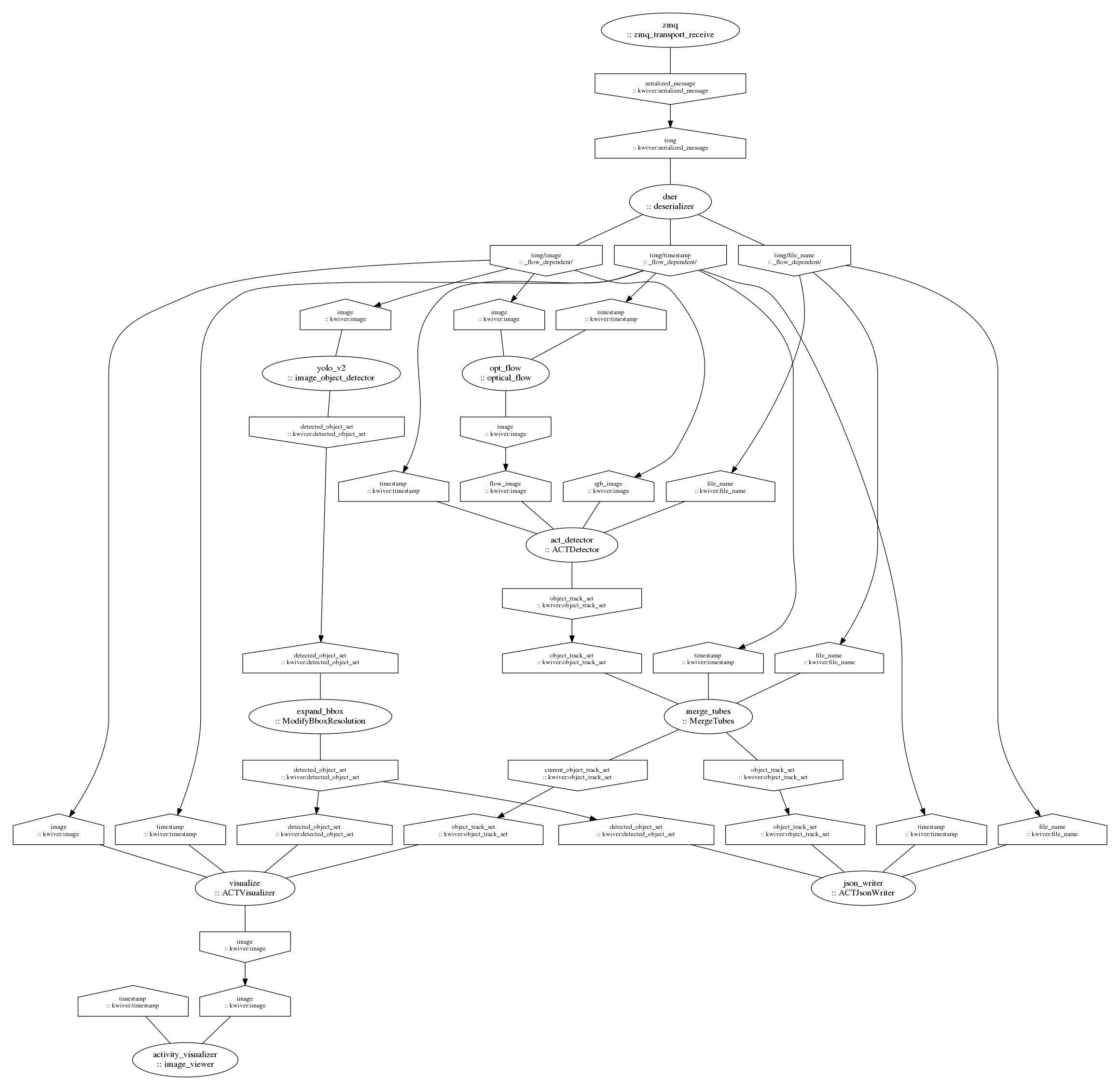 strict digraph "unnamed" {
clusterrank=local;

subgraph "cluster_act_detector" {
color=white;style=filled;fillcolor=white;

"act_detector_main" [label="act_detector\n:: ACTDetector",shape=ellipse,rank=same];

"act_detector_input_file_name" [label="file_name\n:: kwiver:file_name",shape=house,rank=same,fontsize=10];
"act_detector_input_file_name" -> "act_detector_main" [arrowhead=none,color=black];
"act_detector_input_flow_image" [label="flow_image\n:: kwiver:image",shape=house,rank=same,fontsize=10];
"act_detector_input_flow_image" -> "act_detector_main" [arrowhead=none,color=black];
"act_detector_input_rgb_image" [label="rgb_image\n:: kwiver:image",shape=house,rank=same,fontsize=10];
"act_detector_input_rgb_image" -> "act_detector_main" [arrowhead=none,color=black];
"act_detector_input_timestamp" [label="timestamp\n:: kwiver:timestamp",shape=house,rank=same,fontsize=10];
"act_detector_input_timestamp" -> "act_detector_main" [arrowhead=none,color=black];

"act_detector_output_object_track_set" [label="object_track_set\n:: kwiver:object_track_set",shape=invhouse,rank=same,fontsize=10];
"act_detector_main" -> "act_detector_output_object_track_set" [arrowhead=none,color=black];

}

subgraph "cluster_activity_visualizer" {
color=white;style=filled;fillcolor=white;

"activity_visualizer_main" [label="activity_visualizer\n:: image_viewer",shape=ellipse,rank=same];

"activity_visualizer_input_image" [label="image\n:: kwiver:image",shape=house,rank=same,fontsize=10];
"activity_visualizer_input_image" -> "activity_visualizer_main" [arrowhead=none,color=black];
"activity_visualizer_input_timestamp" [label="timestamp\n:: kwiver:timestamp",shape=house,rank=same,fontsize=10];
"activity_visualizer_input_timestamp" -> "activity_visualizer_main" [arrowhead=none,color=black];


}

subgraph "cluster_dser" {
color=white;style=filled;fillcolor=white;

"dser_main" [label="dser\n:: deserializer",shape=ellipse,rank=same];

"dser_input_timg" [label="timg\n:: kwiver:serialized_message",shape=house,rank=same,fontsize=10];
"dser_input_timg" -> "dser_main" [arrowhead=none,color=black];

"dser_output_timg/file_name" [label="timg/file_name\n:: _flow_dependent/",shape=invhouse,rank=same,fontsize=10];
"dser_main" -> "dser_output_timg/file_name" [arrowhead=none,color=black];
"dser_output_timg/image" [label="timg/image\n:: _flow_dependent/",shape=invhouse,rank=same,fontsize=10];
"dser_main" -> "dser_output_timg/image" [arrowhead=none,color=black];
"dser_output_timg/timestamp" [label="timg/timestamp\n:: _flow_dependent/",shape=invhouse,rank=same,fontsize=10];
"dser_main" -> "dser_output_timg/timestamp" [arrowhead=none,color=black];

}

subgraph "cluster_expand_bbox" {
color=white;style=filled;fillcolor=white;

"expand_bbox_main" [label="expand_bbox\n:: ModifyBboxResolution",shape=ellipse,rank=same];

"expand_bbox_input_detected_object_set" [label="detected_object_set\n:: kwiver:detected_object_set",shape=house,rank=same,fontsize=10];
"expand_bbox_input_detected_object_set" -> "expand_bbox_main" [arrowhead=none,color=black];

"expand_bbox_output_detected_object_set" [label="detected_object_set\n:: kwiver:detected_object_set",shape=invhouse,rank=same,fontsize=10];
"expand_bbox_main" -> "expand_bbox_output_detected_object_set" [arrowhead=none,color=black];

}

subgraph "cluster_json_writer" {
color=white;style=filled;fillcolor=white;

"json_writer_main" [label="json_writer\n:: ACTJsonWriter",shape=ellipse,rank=same];

"json_writer_input_detected_object_set" [label="detected_object_set\n:: kwiver:detected_object_set",shape=house,rank=same,fontsize=10];
"json_writer_input_detected_object_set" -> "json_writer_main" [arrowhead=none,color=black];
"json_writer_input_file_name" [label="file_name\n:: kwiver:file_name",shape=house,rank=same,fontsize=10];
"json_writer_input_file_name" -> "json_writer_main" [arrowhead=none,color=black];
"json_writer_input_object_track_set" [label="object_track_set\n:: kwiver:object_track_set",shape=house,rank=same,fontsize=10];
"json_writer_input_object_track_set" -> "json_writer_main" [arrowhead=none,color=black];
"json_writer_input_timestamp" [label="timestamp\n:: kwiver:timestamp",shape=house,rank=same,fontsize=10];
"json_writer_input_timestamp" -> "json_writer_main" [arrowhead=none,color=black];


}

subgraph "cluster_merge_tubes" {
color=white;style=filled;fillcolor=white;

"merge_tubes_main" [label="merge_tubes\n:: MergeTubes",shape=ellipse,rank=same];

"merge_tubes_input_file_name" [label="file_name\n:: kwiver:file_name",shape=house,rank=same,fontsize=10];
"merge_tubes_input_file_name" -> "merge_tubes_main" [arrowhead=none,color=black];
"merge_tubes_input_object_track_set" [label="object_track_set\n:: kwiver:object_track_set",shape=house,rank=same,fontsize=10];
"merge_tubes_input_object_track_set" -> "merge_tubes_main" [arrowhead=none,color=black];
"merge_tubes_input_timestamp" [label="timestamp\n:: kwiver:timestamp",shape=house,rank=same,fontsize=10];
"merge_tubes_input_timestamp" -> "merge_tubes_main" [arrowhead=none,color=black];

"merge_tubes_output_current_object_track_set" [label="current_object_track_set\n:: kwiver:object_track_set",shape=invhouse,rank=same,fontsize=10];
"merge_tubes_main" -> "merge_tubes_output_current_object_track_set" [arrowhead=none,color=black];
"merge_tubes_output_object_track_set" [label="object_track_set\n:: kwiver:object_track_set",shape=invhouse,rank=same,fontsize=10];
"merge_tubes_main" -> "merge_tubes_output_object_track_set" [arrowhead=none,color=black];

}

subgraph "cluster_opt_flow" {
color=white;style=filled;fillcolor=white;

"opt_flow_main" [label="opt_flow\n:: optical_flow",shape=ellipse,rank=same];

"opt_flow_input_image" [label="image\n:: kwiver:image",shape=house,rank=same,fontsize=10];
"opt_flow_input_image" -> "opt_flow_main" [arrowhead=none,color=black];
"opt_flow_input_timestamp" [label="timestamp\n:: kwiver:timestamp",shape=house,rank=same,fontsize=10];
"opt_flow_input_timestamp" -> "opt_flow_main" [arrowhead=none,color=black];

"opt_flow_output_image" [label="image\n:: kwiver:image",shape=invhouse,rank=same,fontsize=10];
"opt_flow_main" -> "opt_flow_output_image" [arrowhead=none,color=black];

}

subgraph "cluster_visualize" {
color=white;style=filled;fillcolor=white;

"visualize_main" [label="visualize\n:: ACTVisualizer",shape=ellipse,rank=same];

"visualize_input_detected_object_set" [label="detected_object_set\n:: kwiver:detected_object_set",shape=house,rank=same,fontsize=10];
"visualize_input_detected_object_set" -> "visualize_main" [arrowhead=none,color=black];
"visualize_input_image" [label="image\n:: kwiver:image",shape=house,rank=same,fontsize=10];
"visualize_input_image" -> "visualize_main" [arrowhead=none,color=black];
"visualize_input_object_track_set" [label="object_track_set\n:: kwiver:object_track_set",shape=house,rank=same,fontsize=10];
"visualize_input_object_track_set" -> "visualize_main" [arrowhead=none,color=black];
"visualize_input_timestamp" [label="timestamp\n:: kwiver:timestamp",shape=house,rank=same,fontsize=10];
"visualize_input_timestamp" -> "visualize_main" [arrowhead=none,color=black];

"visualize_output_image" [label="image\n:: kwiver:image",shape=invhouse,rank=same,fontsize=10];
"visualize_main" -> "visualize_output_image" [arrowhead=none,color=black];

}

subgraph "cluster_yolo_v2" {
color=white;style=filled;fillcolor=white;

"yolo_v2_main" [label="yolo_v2\n:: image_object_detector",shape=ellipse,rank=same];

"yolo_v2_input_image" [label="image\n:: kwiver:image",shape=house,rank=same,fontsize=10];
"yolo_v2_input_image" -> "yolo_v2_main" [arrowhead=none,color=black];

"yolo_v2_output_detected_object_set" [label="detected_object_set\n:: kwiver:detected_object_set",shape=invhouse,rank=same,fontsize=10];
"yolo_v2_main" -> "yolo_v2_output_detected_object_set" [arrowhead=none,color=black];

}

subgraph "cluster_zmq" {
color=white;style=filled;fillcolor=white;

"zmq_main" [label="zmq\n:: zmq_transport_receive",shape=ellipse,rank=same];


"zmq_output_serialized_message" [label="serialized_message\n:: kwiver:serialized_message",shape=invhouse,rank=same,fontsize=10];
"zmq_main" -> "zmq_output_serialized_message" [arrowhead=none,color=black];

}

"act_detector_output_object_track_set" -> "merge_tubes_input_object_track_set" [minlen=1,color=black,weight=1];
"dser_output_timg/file_name" -> "act_detector_input_file_name" [minlen=1,color=black,weight=1];
"dser_output_timg/file_name" -> "merge_tubes_input_file_name" [minlen=1,color=black,weight=1];
"dser_output_timg/file_name" -> "json_writer_input_file_name" [minlen=1,color=black,weight=1];
"dser_output_timg/image" -> "opt_flow_input_image" [minlen=1,color=black,weight=1];
"dser_output_timg/image" -> "act_detector_input_rgb_image" [minlen=1,color=black,weight=1];
"dser_output_timg/image" -> "yolo_v2_input_image" [minlen=1,color=black,weight=1];
"dser_output_timg/image" -> "visualize_input_image" [minlen=1,color=black,weight=1];
"dser_output_timg/timestamp" -> "opt_flow_input_timestamp" [minlen=1,color=black,weight=1];
"dser_output_timg/timestamp" -> "act_detector_input_timestamp" [minlen=1,color=black,weight=1];
"dser_output_timg/timestamp" -> "merge_tubes_input_timestamp" [minlen=1,color=black,weight=1];
"dser_output_timg/timestamp" -> "json_writer_input_timestamp" [minlen=1,color=black,weight=1];
"dser_output_timg/timestamp" -> "visualize_input_timestamp" [minlen=1,color=black,weight=1];
"expand_bbox_output_detected_object_set" -> "json_writer_input_detected_object_set" [minlen=1,color=black,weight=1];
"expand_bbox_output_detected_object_set" -> "visualize_input_detected_object_set" [minlen=1,color=black,weight=1];
"merge_tubes_output_current_object_track_set" -> "visualize_input_object_track_set" [minlen=1,color=black,weight=1];
"merge_tubes_output_object_track_set" -> "json_writer_input_object_track_set" [minlen=1,color=black,weight=1];
"opt_flow_output_image" -> "act_detector_input_flow_image" [minlen=1,color=black,weight=1];
"visualize_output_image" -> "activity_visualizer_input_image" [minlen=1,color=black,weight=1];
"yolo_v2_output_detected_object_set" -> "expand_bbox_input_detected_object_set" [minlen=1,color=black,weight=1];
"zmq_output_serialized_message" -> "dser_input_timg" [minlen=1,color=black,weight=1];

}