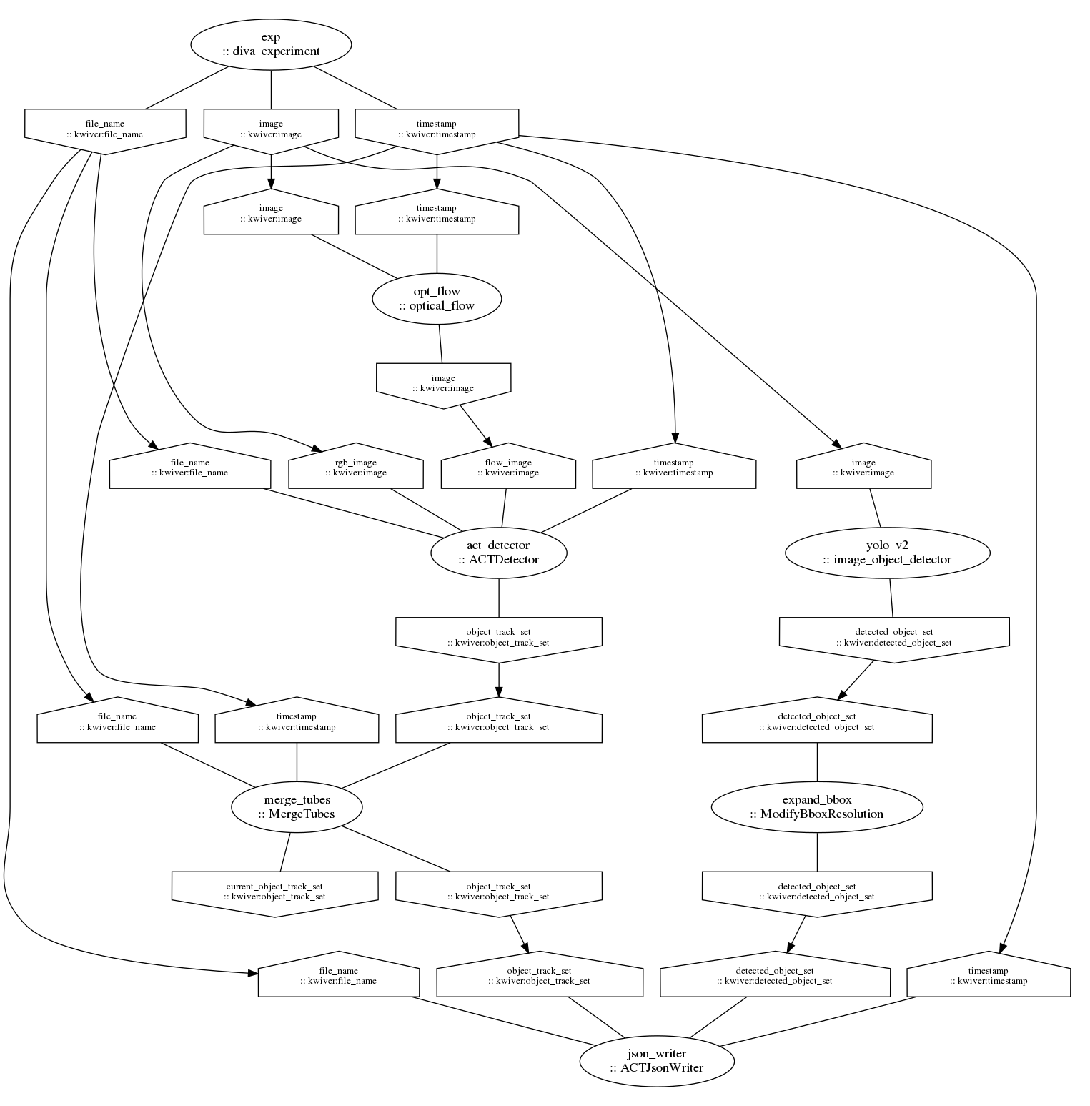 strict digraph "unnamed" {
clusterrank=local;

subgraph "cluster_act_detector" {
color=white;style=filled;fillcolor=white;

"act_detector_main" [label="act_detector\n:: ACTDetector",shape=ellipse,rank=same];

"act_detector_input_file_name" [label="file_name\n:: kwiver:file_name",shape=house,rank=same,fontsize=10];
"act_detector_input_file_name" -> "act_detector_main" [arrowhead=none,color=black];
"act_detector_input_flow_image" [label="flow_image\n:: kwiver:image",shape=house,rank=same,fontsize=10];
"act_detector_input_flow_image" -> "act_detector_main" [arrowhead=none,color=black];
"act_detector_input_rgb_image" [label="rgb_image\n:: kwiver:image",shape=house,rank=same,fontsize=10];
"act_detector_input_rgb_image" -> "act_detector_main" [arrowhead=none,color=black];
"act_detector_input_timestamp" [label="timestamp\n:: kwiver:timestamp",shape=house,rank=same,fontsize=10];
"act_detector_input_timestamp" -> "act_detector_main" [arrowhead=none,color=black];

"act_detector_output_object_track_set" [label="object_track_set\n:: kwiver:object_track_set",shape=invhouse,rank=same,fontsize=10];
"act_detector_main" -> "act_detector_output_object_track_set" [arrowhead=none,color=black];

}

subgraph "cluster_exp" {
color=white;style=filled;fillcolor=white;

"exp_main" [label="exp\n:: diva_experiment",shape=ellipse,rank=same];


"exp_output_file_name" [label="file_name\n:: kwiver:file_name",shape=invhouse,rank=same,fontsize=10];
"exp_main" -> "exp_output_file_name" [arrowhead=none,color=black];
"exp_output_image" [label="image\n:: kwiver:image",shape=invhouse,rank=same,fontsize=10];
"exp_main" -> "exp_output_image" [arrowhead=none,color=black];
"exp_output_timestamp" [label="timestamp\n:: kwiver:timestamp",shape=invhouse,rank=same,fontsize=10];
"exp_main" -> "exp_output_timestamp" [arrowhead=none,color=black];

}

subgraph "cluster_expand_bbox" {
color=white;style=filled;fillcolor=white;

"expand_bbox_main" [label="expand_bbox\n:: ModifyBboxResolution",shape=ellipse,rank=same];

"expand_bbox_input_detected_object_set" [label="detected_object_set\n:: kwiver:detected_object_set",shape=house,rank=same,fontsize=10];
"expand_bbox_input_detected_object_set" -> "expand_bbox_main" [arrowhead=none,color=black];

"expand_bbox_output_detected_object_set" [label="detected_object_set\n:: kwiver:detected_object_set",shape=invhouse,rank=same,fontsize=10];
"expand_bbox_main" -> "expand_bbox_output_detected_object_set" [arrowhead=none,color=black];

}

subgraph "cluster_json_writer" {
color=white;style=filled;fillcolor=white;

"json_writer_main" [label="json_writer\n:: ACTJsonWriter",shape=ellipse,rank=same];

"json_writer_input_detected_object_set" [label="detected_object_set\n:: kwiver:detected_object_set",shape=house,rank=same,fontsize=10];
"json_writer_input_detected_object_set" -> "json_writer_main" [arrowhead=none,color=black];
"json_writer_input_file_name" [label="file_name\n:: kwiver:file_name",shape=house,rank=same,fontsize=10];
"json_writer_input_file_name" -> "json_writer_main" [arrowhead=none,color=black];
"json_writer_input_object_track_set" [label="object_track_set\n:: kwiver:object_track_set",shape=house,rank=same,fontsize=10];
"json_writer_input_object_track_set" -> "json_writer_main" [arrowhead=none,color=black];
"json_writer_input_timestamp" [label="timestamp\n:: kwiver:timestamp",shape=house,rank=same,fontsize=10];
"json_writer_input_timestamp" -> "json_writer_main" [arrowhead=none,color=black];


}

subgraph "cluster_merge_tubes" {
color=white;style=filled;fillcolor=white;

"merge_tubes_main" [label="merge_tubes\n:: MergeTubes",shape=ellipse,rank=same];

"merge_tubes_input_file_name" [label="file_name\n:: kwiver:file_name",shape=house,rank=same,fontsize=10];
"merge_tubes_input_file_name" -> "merge_tubes_main" [arrowhead=none,color=black];
"merge_tubes_input_object_track_set" [label="object_track_set\n:: kwiver:object_track_set",shape=house,rank=same,fontsize=10];
"merge_tubes_input_object_track_set" -> "merge_tubes_main" [arrowhead=none,color=black];
"merge_tubes_input_timestamp" [label="timestamp\n:: kwiver:timestamp",shape=house,rank=same,fontsize=10];
"merge_tubes_input_timestamp" -> "merge_tubes_main" [arrowhead=none,color=black];

"merge_tubes_output_current_object_track_set" [label="current_object_track_set\n:: kwiver:object_track_set",shape=invhouse,rank=same,fontsize=10];
"merge_tubes_main" -> "merge_tubes_output_current_object_track_set" [arrowhead=none,color=black];
"merge_tubes_output_object_track_set" [label="object_track_set\n:: kwiver:object_track_set",shape=invhouse,rank=same,fontsize=10];
"merge_tubes_main" -> "merge_tubes_output_object_track_set" [arrowhead=none,color=black];

}

subgraph "cluster_opt_flow" {
color=white;style=filled;fillcolor=white;

"opt_flow_main" [label="opt_flow\n:: optical_flow",shape=ellipse,rank=same];

"opt_flow_input_image" [label="image\n:: kwiver:image",shape=house,rank=same,fontsize=10];
"opt_flow_input_image" -> "opt_flow_main" [arrowhead=none,color=black];
"opt_flow_input_timestamp" [label="timestamp\n:: kwiver:timestamp",shape=house,rank=same,fontsize=10];
"opt_flow_input_timestamp" -> "opt_flow_main" [arrowhead=none,color=black];

"opt_flow_output_image" [label="image\n:: kwiver:image",shape=invhouse,rank=same,fontsize=10];
"opt_flow_main" -> "opt_flow_output_image" [arrowhead=none,color=black];

}

subgraph "cluster_yolo_v2" {
color=white;style=filled;fillcolor=white;

"yolo_v2_main" [label="yolo_v2\n:: image_object_detector",shape=ellipse,rank=same];

"yolo_v2_input_image" [label="image\n:: kwiver:image",shape=house,rank=same,fontsize=10];
"yolo_v2_input_image" -> "yolo_v2_main" [arrowhead=none,color=black];

"yolo_v2_output_detected_object_set" [label="detected_object_set\n:: kwiver:detected_object_set",shape=invhouse,rank=same,fontsize=10];
"yolo_v2_main" -> "yolo_v2_output_detected_object_set" [arrowhead=none,color=black];

}

"act_detector_output_object_track_set" -> "merge_tubes_input_object_track_set" [minlen=1,color=black,weight=1];
"exp_output_file_name" -> "act_detector_input_file_name" [minlen=1,color=black,weight=1];
"exp_output_file_name" -> "merge_tubes_input_file_name" [minlen=1,color=black,weight=1];
"exp_output_file_name" -> "json_writer_input_file_name" [minlen=1,color=black,weight=1];
"exp_output_image" -> "opt_flow_input_image" [minlen=1,color=black,weight=1];
"exp_output_image" -> "act_detector_input_rgb_image" [minlen=1,color=black,weight=1];
"exp_output_image" -> "yolo_v2_input_image" [minlen=1,color=black,weight=1];
"exp_output_timestamp" -> "opt_flow_input_timestamp" [minlen=1,color=black,weight=1];
"exp_output_timestamp" -> "act_detector_input_timestamp" [minlen=1,color=black,weight=1];
"exp_output_timestamp" -> "merge_tubes_input_timestamp" [minlen=1,color=black,weight=1];
"exp_output_timestamp" -> "json_writer_input_timestamp" [minlen=1,color=black,weight=1];
"expand_bbox_output_detected_object_set" -> "json_writer_input_detected_object_set" [minlen=1,color=black,weight=1];
"merge_tubes_output_object_track_set" -> "json_writer_input_object_track_set" [minlen=1,color=black,weight=1];
"opt_flow_output_image" -> "act_detector_input_flow_image" [minlen=1,color=black,weight=1];
"yolo_v2_output_detected_object_set" -> "expand_bbox_input_detected_object_set" [minlen=1,color=black,weight=1];

}